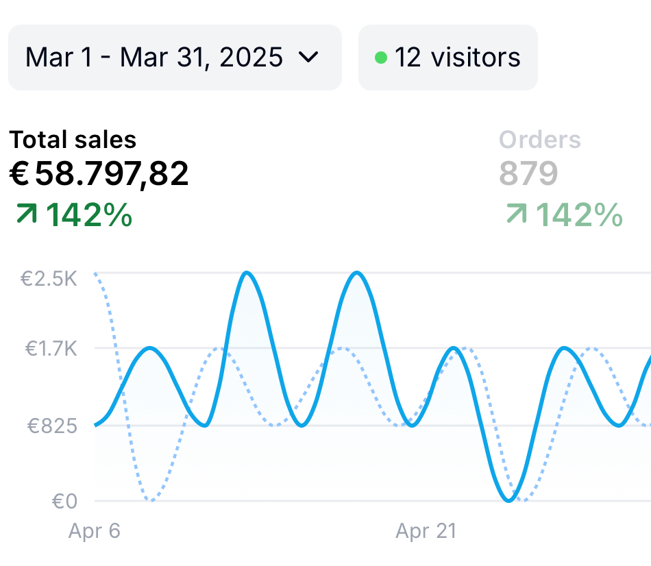 March 2025 Sales Dashboard